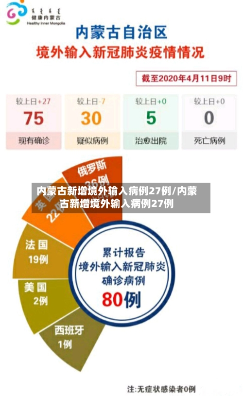内蒙古新增境外输入病例27例/内蒙古新增境外输入病例27例