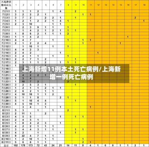 上海新增11例本土死亡病例/上海新增一例死亡病例