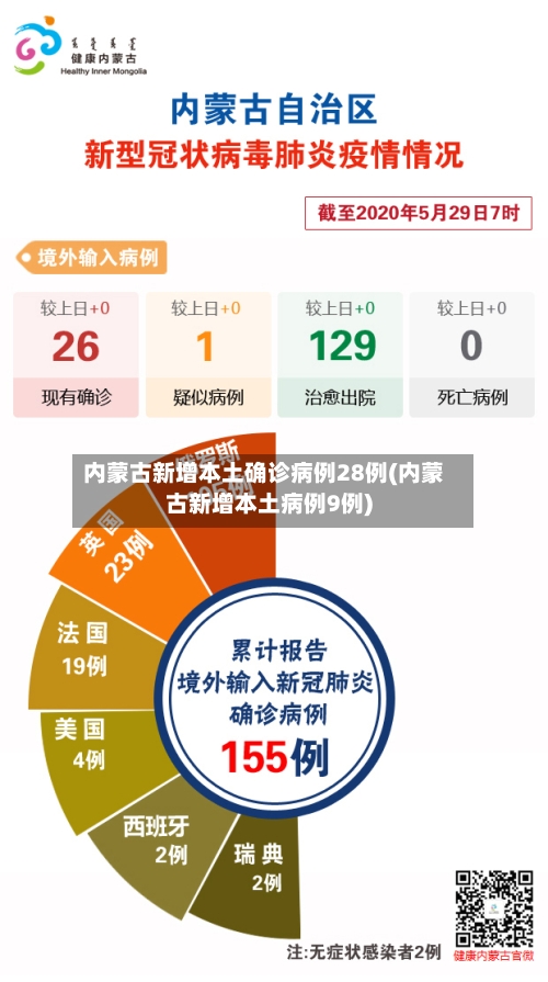内蒙古新增本土确诊病例28例(内蒙古新增本土病例9例)-第2张图片