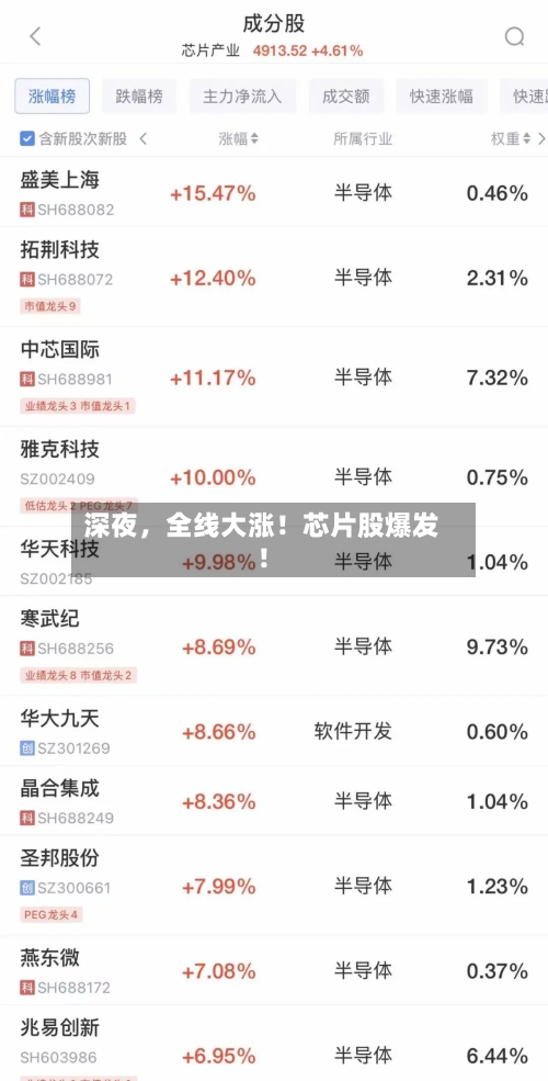 深夜，全线大涨！芯片股爆发！