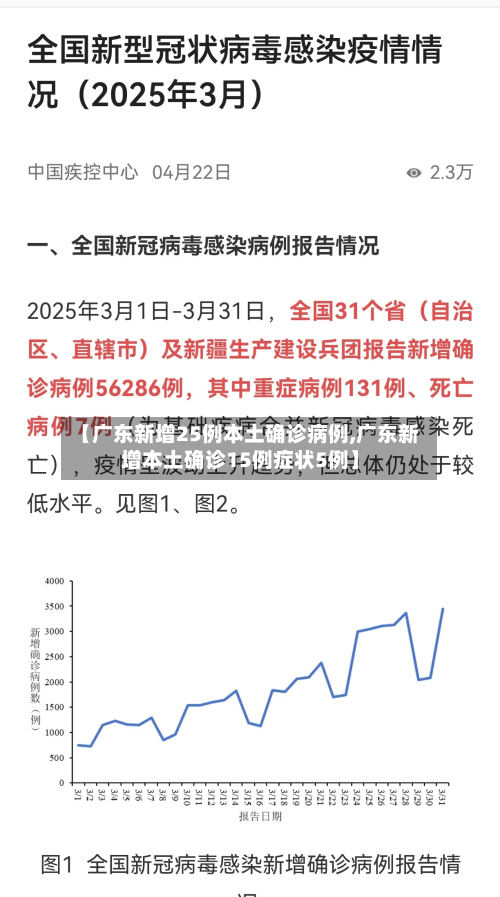 【广东新增25例本土确诊病例,广东新增本土确诊15例症状5例】