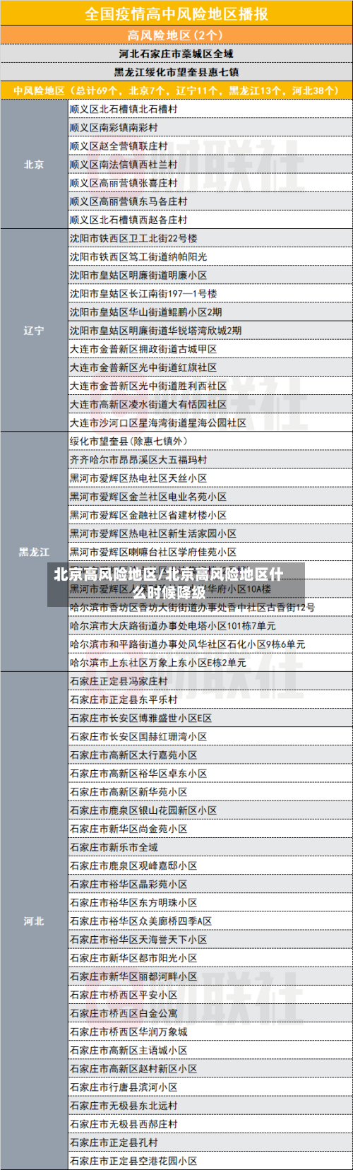 北京高风险地区/北京高风险地区什么时候降级