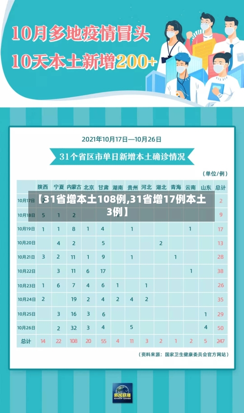 【31省增本土108例,31省增17例本土3例】-第2张图片