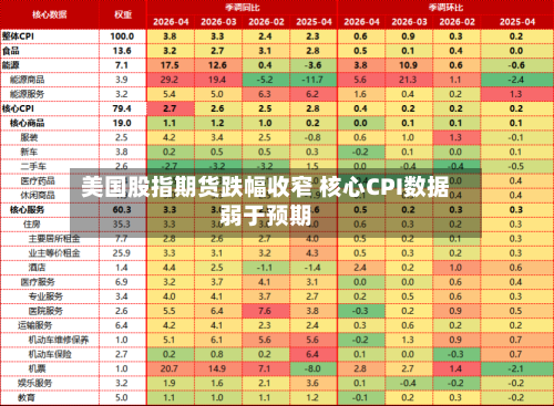 美国股指期货跌幅收窄 核心CPI数据弱于预期