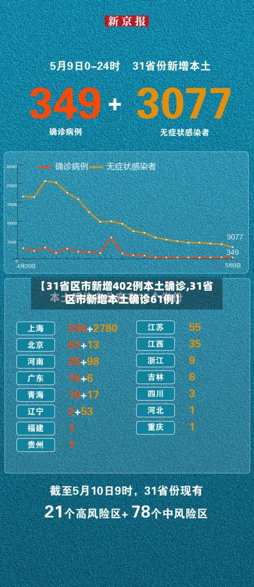 【31省区市新增402例本土确诊,31省区市新增本土确诊61例】-第2张图片