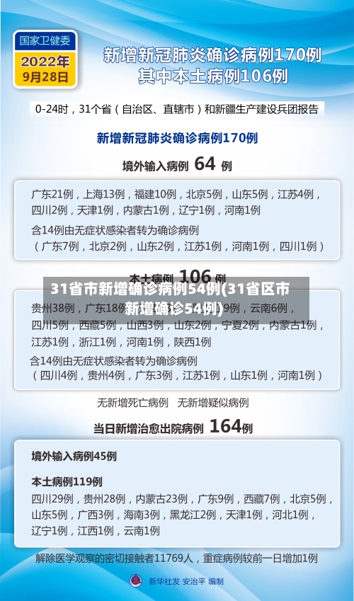 31省市新增确诊病例54例(31省区市新增确诊54例)