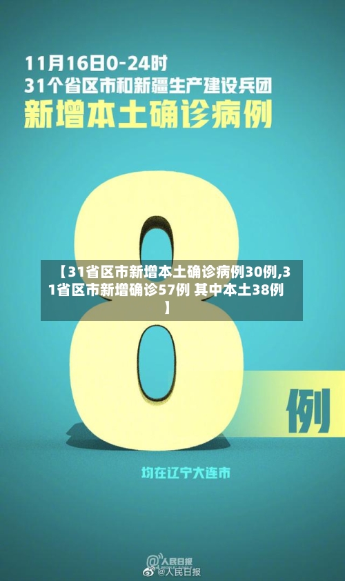 【31省区市新增本土确诊病例30例,31省区市新增确诊57例 其中本土38例】