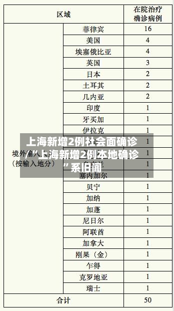 上海新增2例社会面确诊/“上海新增2例本地确诊	”系旧闻-第2张图片