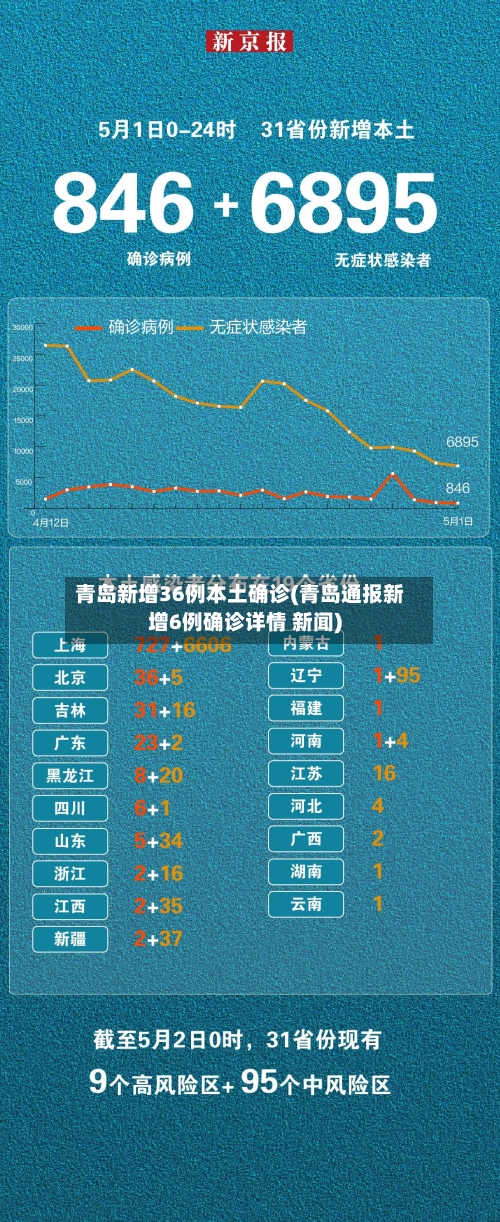 青岛新增36例本土确诊(青岛通报新增6例确诊详情 新闻)