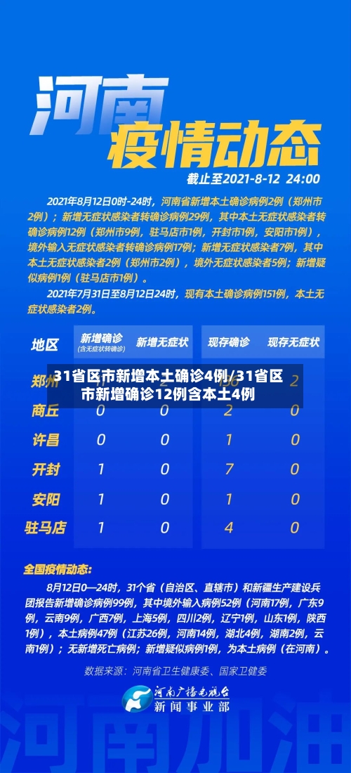 31省区市新增本土确诊4例/31省区市新增确诊12例含本土4例