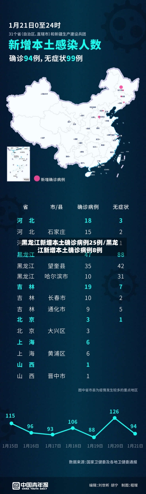 黑龙江新增本土确诊病例25例/黑龙江新增本土确诊病例8例-第3张图片