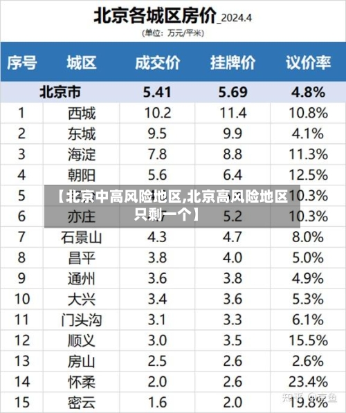 【北京中高风险地区,北京高风险地区只剩一个】
