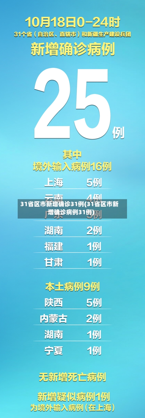 31省区市新增确诊31例(31省区市新增确诊病例31例)