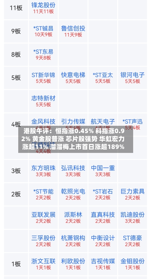 港股午评:恒指涨0.45% 科指涨0.92% 黄金股普涨 芯片股强势 华虹宏力涨超11% 溜溜梅上市首日涨超189%-第2张图片