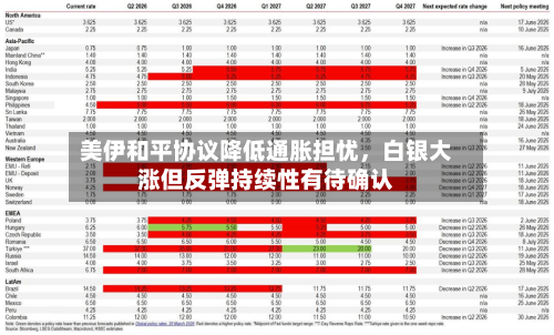 美伊和平协议降低通胀担忧，白银大涨但反弹持续性有待确认