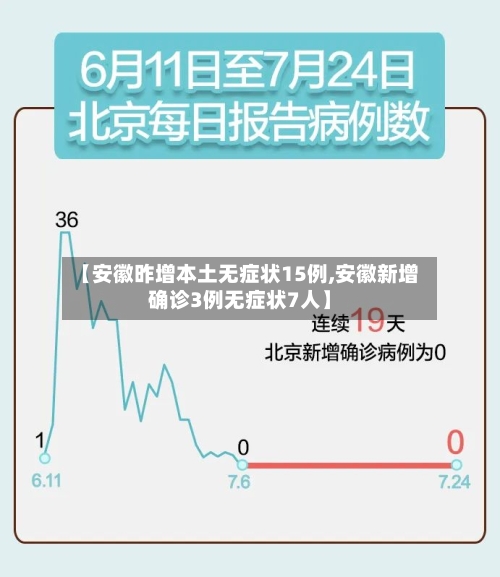 【安徽昨增本土无症状15例,安徽新增确诊3例无症状7人】-第3张图片