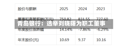 青岛银行：选举刘晓曙为职工董事