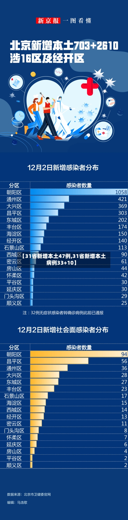 【31省新增本土47例,31省新增本土病例33+10】-第3张图片