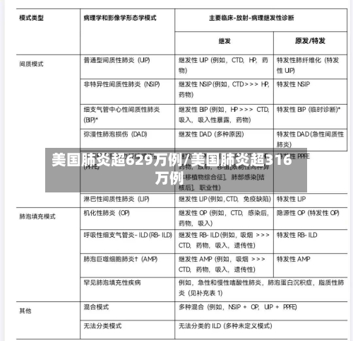 美国肺炎超629万例/美国肺炎超316万例