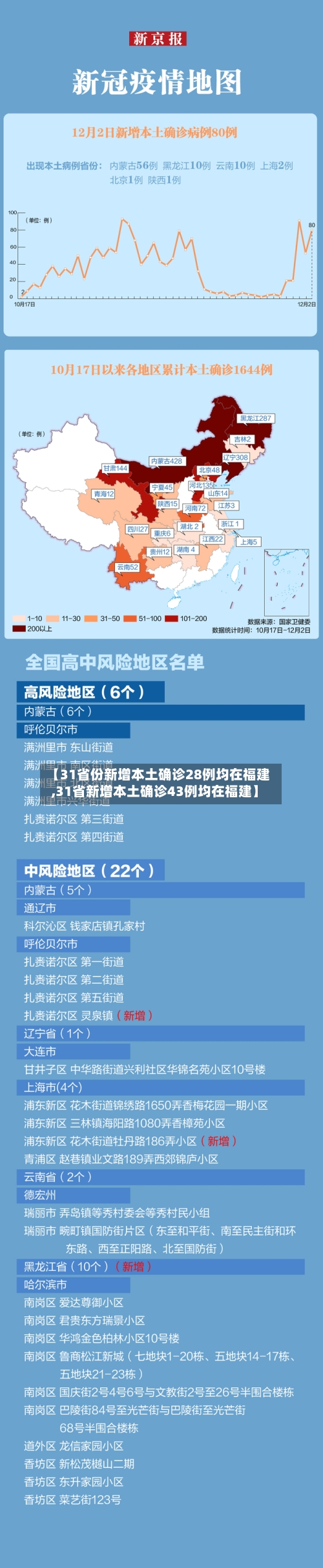 【31省份新增本土确诊28例均在福建,31省新增本土确诊43例均在福建】