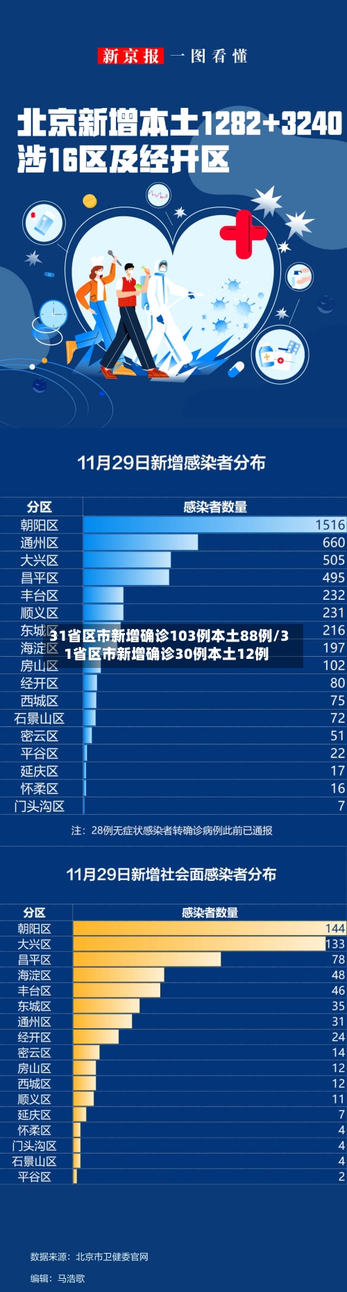 31省区市新增确诊103例本土88例/31省区市新增确诊30例本土12例