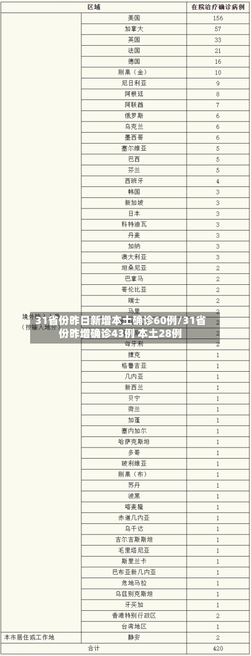 31省份昨日新增本土确诊60例/31省份昨增确诊43例 本土28例