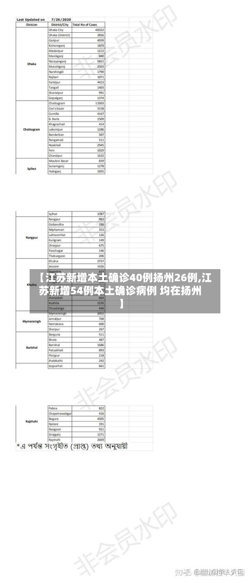 【江苏新增本土确诊40例扬州26例,江苏新增54例本土确诊病例 均在扬州】