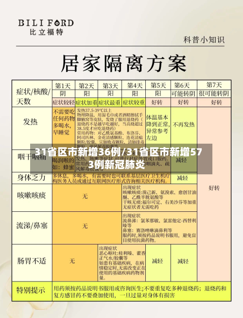 31省区市新增36例/31省区市新增573例新冠肺炎-第2张图片