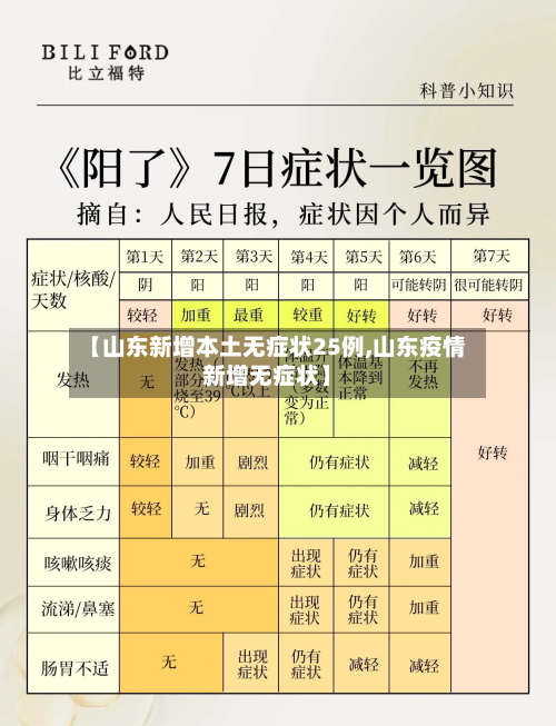 【山东新增本土无症状25例,山东疫情新增无症状】