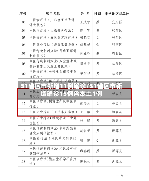 31省区市新增11例确诊/31省区市新增确诊15例含本土1例-第3张图片