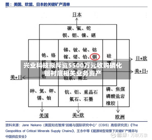 兴业科技拟斥资5500万元收购磷化铟衬底相关业务资产-第3张图片