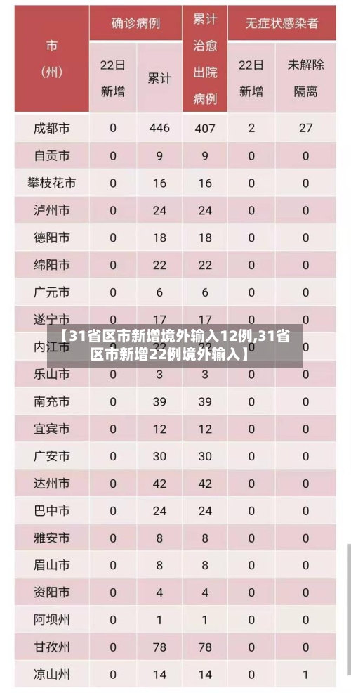 【31省区市新增境外输入12例,31省区市新增22例境外输入】-第2张图片