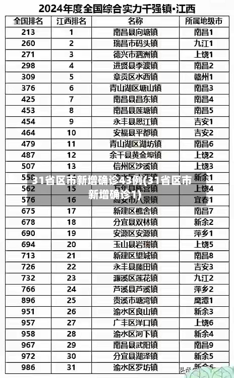 31省区市新增确诊43例(31省区市新增确诊1)-第2张图片