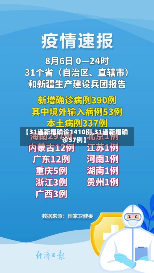 【31省新增确诊1410例,31省新增确诊57例】