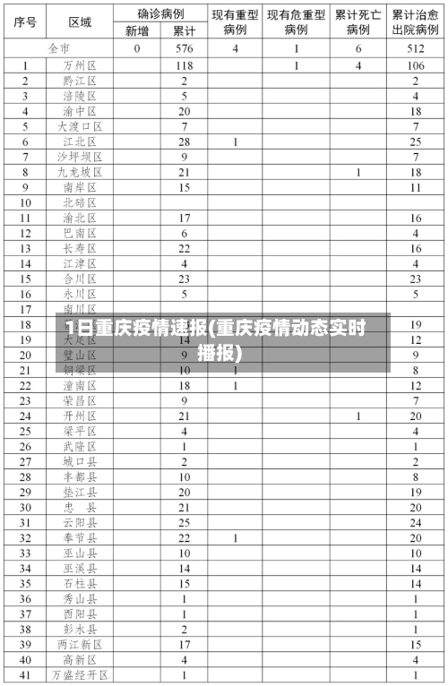 1日重庆疫情速报(重庆疫情动态实时播报)