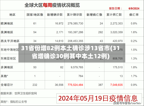 31省份增82例本土确诊涉13省市(31省增确诊30例其中本土12例)