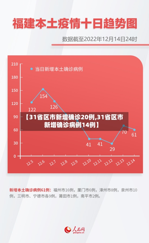 【31省区市新增确诊20例,31省区市新增确诊病例14例】