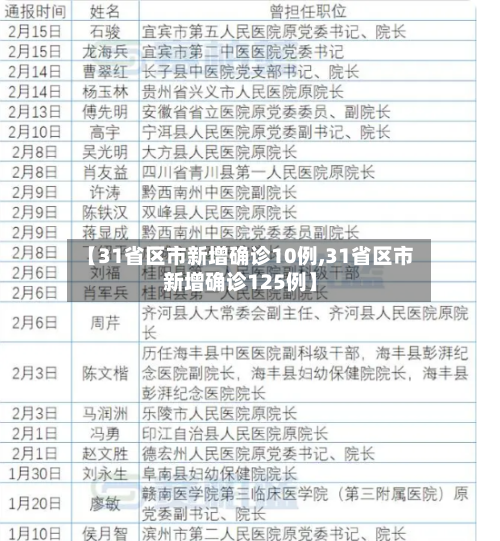 【31省区市新增确诊10例,31省区市新增确诊125例】-第3张图片