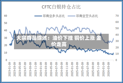 大宗商品综述：油价下挫 铜价上涨 金价走高-第2张图片