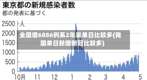 全国增6886例系2年来单日比较多(我国单日新增新冠比较多)-第2张图片