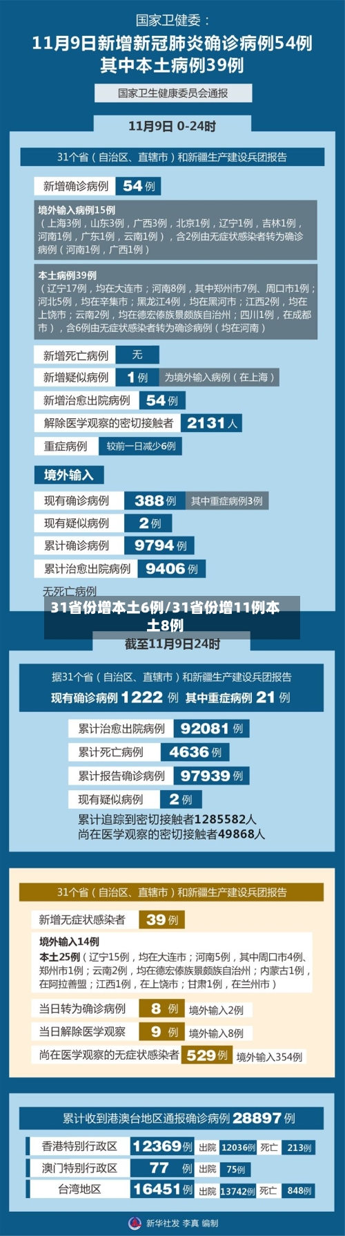 31省份增本土6例/31省份增11例本土8例-第3张图片