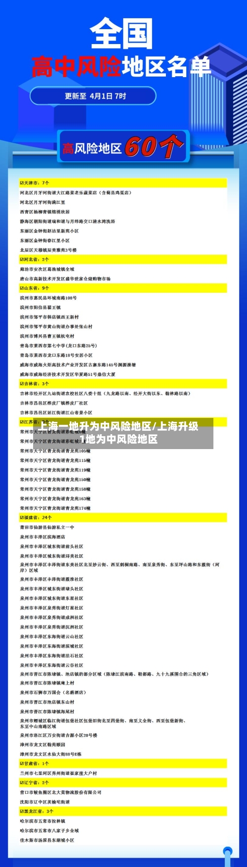 上海一地升为中风险地区/上海升级1地为中风险地区
