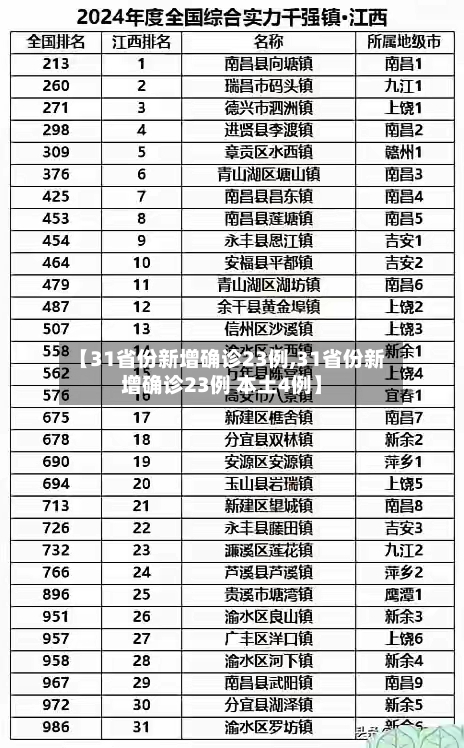 【31省份新增确诊23例,31省份新增确诊23例 本土4例】