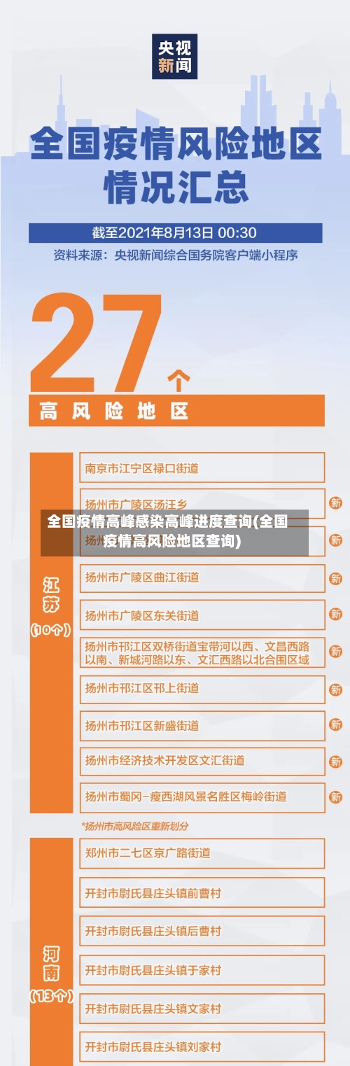 全国疫情高峰感染高峰进度查询(全国疫情高风险地区查询)