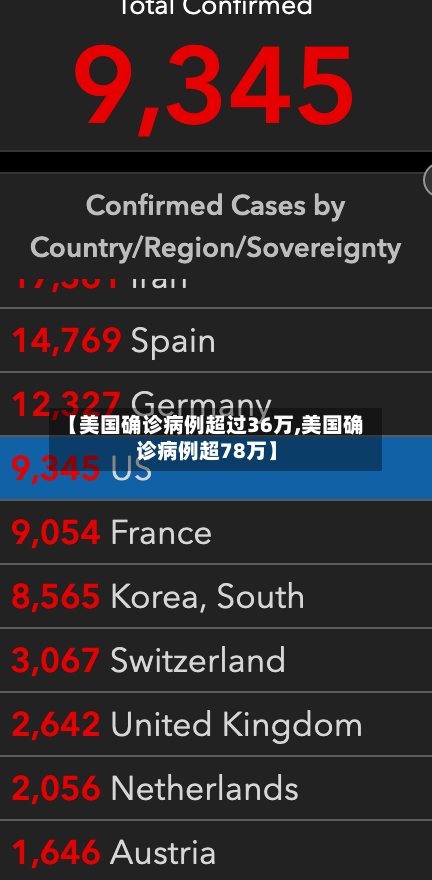 【美国确诊病例超过36万,美国确诊病例超78万】