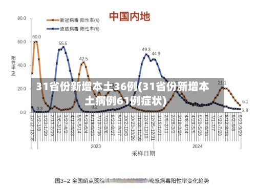 31省份新增本土36例(31省份新增本土病例61例症状)