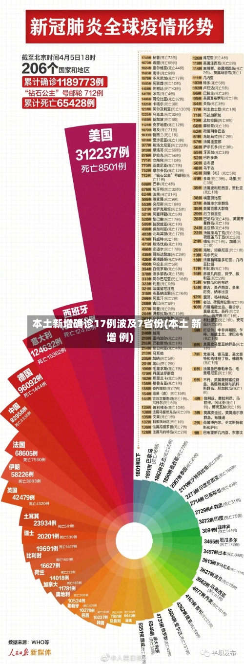 本土新增确诊17例波及7省份(本土 新增 例)