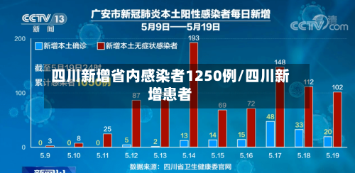 四川新增省内感染者1250例/四川新增患者