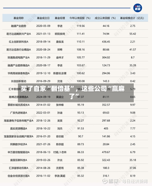 买了自家“翻倍基”，这些公司“赢麻了	”-第2张图片