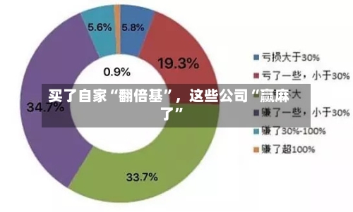买了自家“翻倍基”	，这些公司“赢麻了”-第3张图片